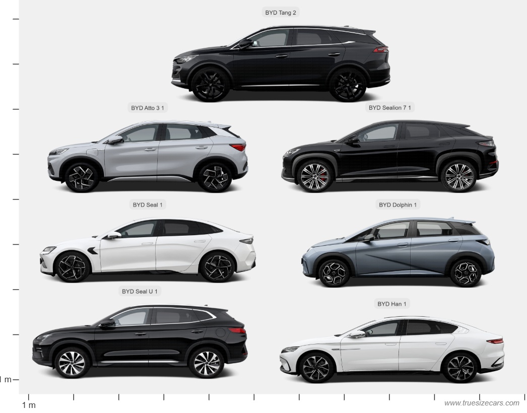 Byd Atto 3 1 2022 vs Byd Dolphin 1 2021 and more - Multi-Car Comparison