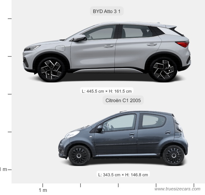 Byd Atto 3 1 2022 vs Citroen C1 2005 2005 Dimensions and Size Comparison