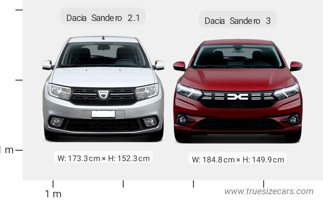 Dacia Sandero 2.1 2016 vs Dacia Sandero 3 2020 Dimensions and Size Comparison