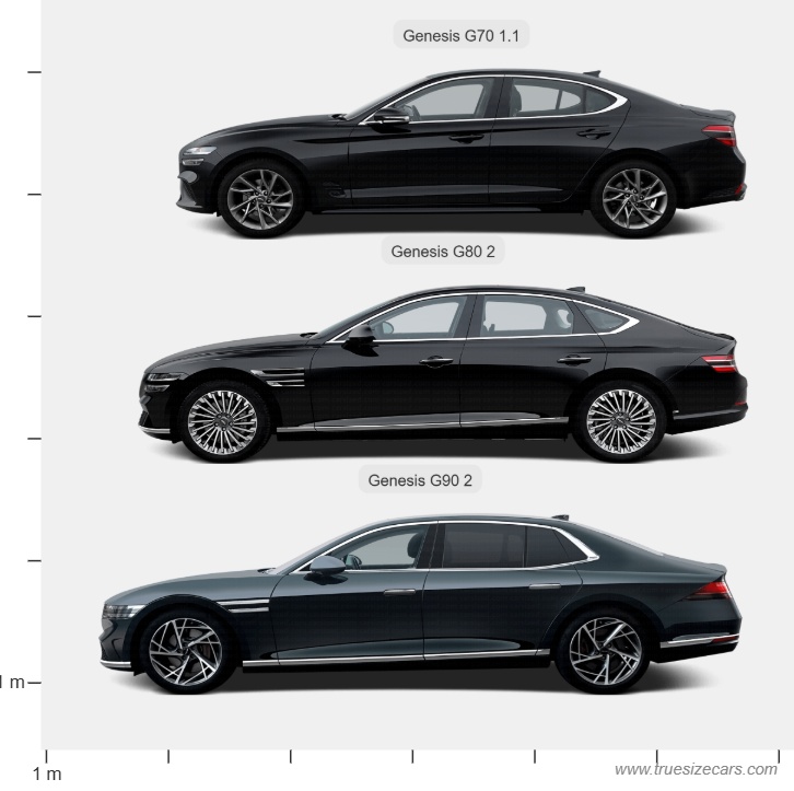 Genesis G70 vs Genesis G80 vs Genesis G90