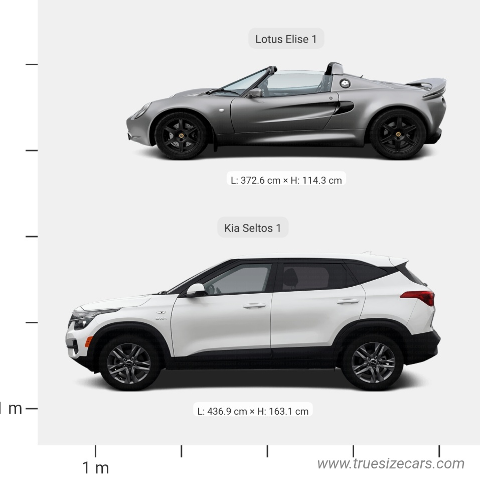 Kia Seltos 1 2019 vs Lotus Elise 1 1996 Dimensions and Size Comparison