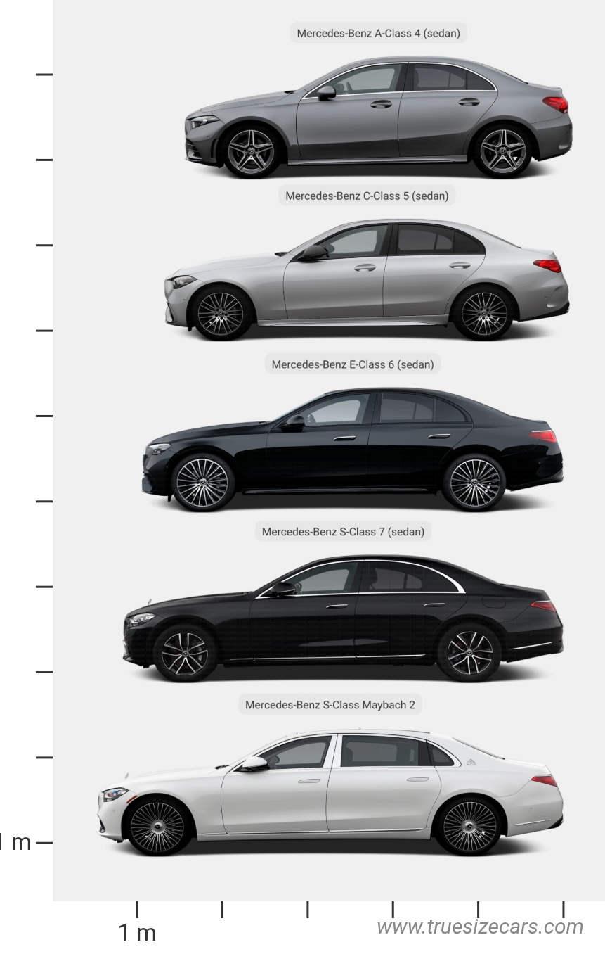 Mercedes Benz Class A, C, E, S comparisons